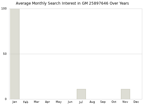 Monthly average search interest in GM 25897646 part over years from 2013 to 2020.
