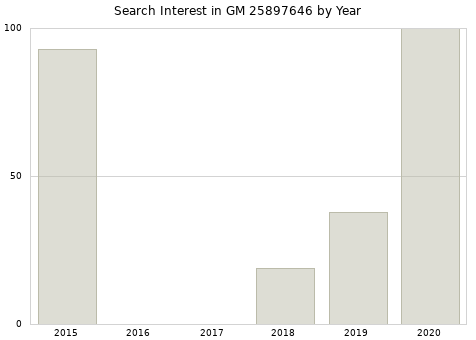 Annual search interest in GM 25897646 part.