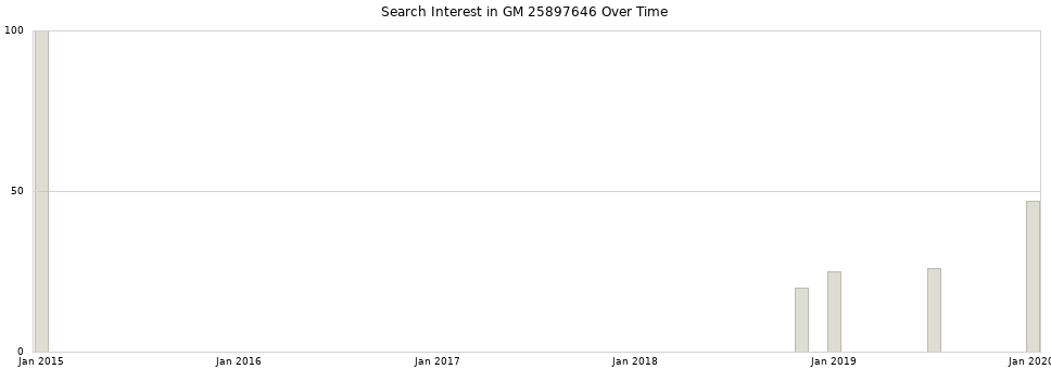 Search interest in GM 25897646 part aggregated by months over time.