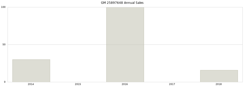 GM 25897648 part annual sales from 2014 to 2020.