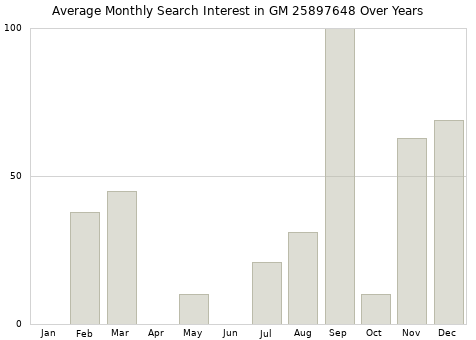 Monthly average search interest in GM 25897648 part over years from 2013 to 2020.