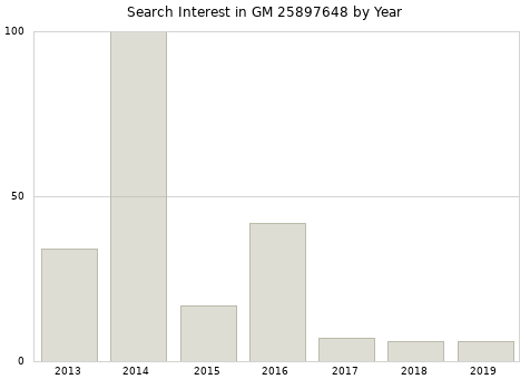 Annual search interest in GM 25897648 part.