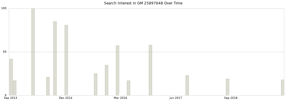 Search interest in GM 25897648 part aggregated by months over time.