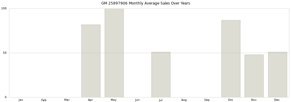 GM 25897906 monthly average sales over years from 2014 to 2020.
