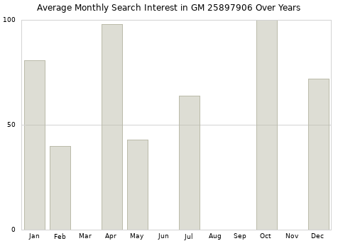 Monthly average search interest in GM 25897906 part over years from 2013 to 2020.