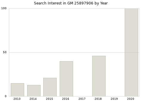 Annual search interest in GM 25897906 part.