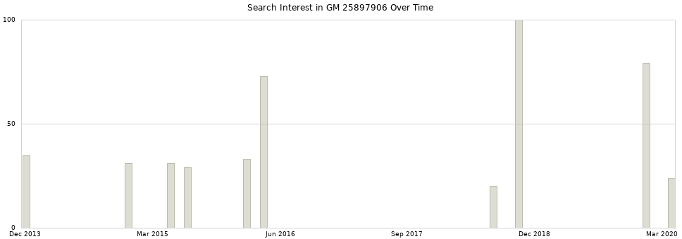Search interest in GM 25897906 part aggregated by months over time.