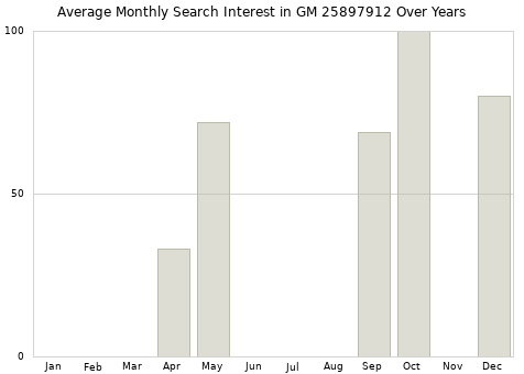 Monthly average search interest in GM 25897912 part over years from 2013 to 2020.