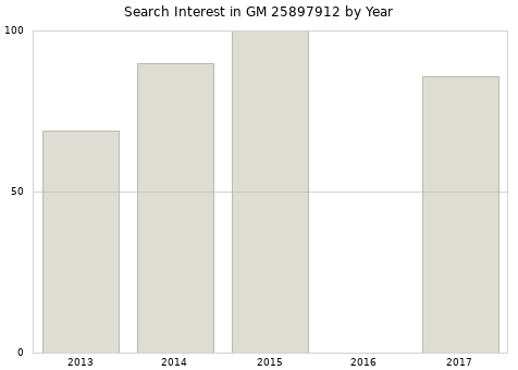 Annual search interest in GM 25897912 part.