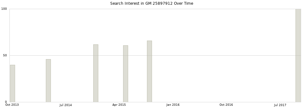 Search interest in GM 25897912 part aggregated by months over time.