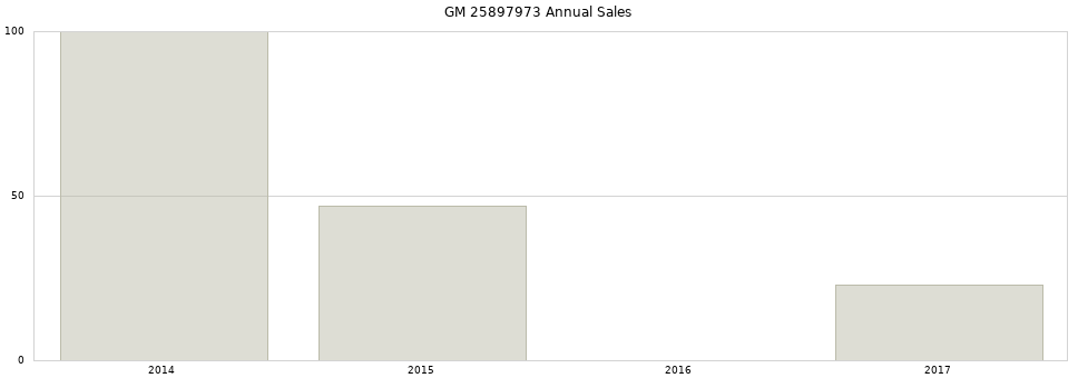 GM 25897973 part annual sales from 2014 to 2020.
