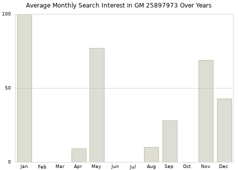 Monthly average search interest in GM 25897973 part over years from 2013 to 2020.