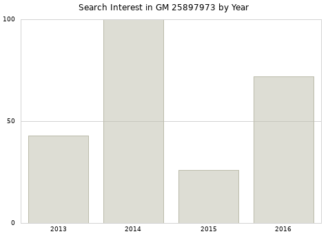 Annual search interest in GM 25897973 part.