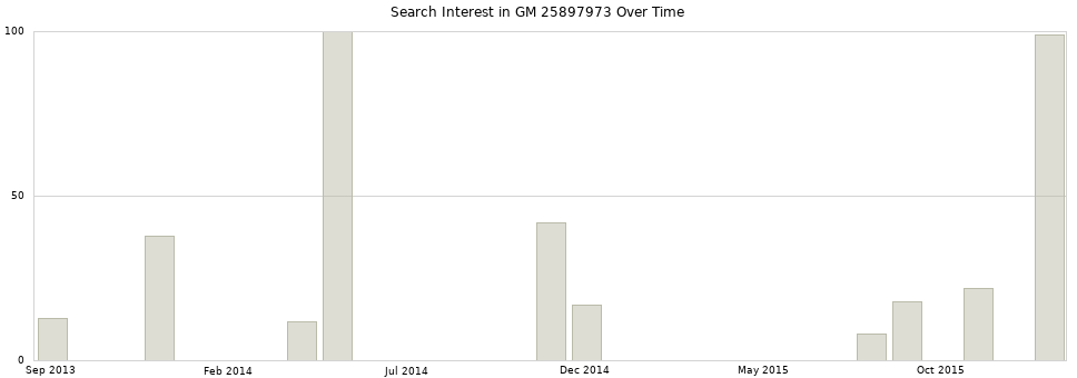 Search interest in GM 25897973 part aggregated by months over time.