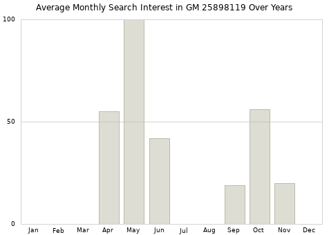 Monthly average search interest in GM 25898119 part over years from 2013 to 2020.