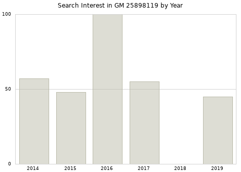 Annual search interest in GM 25898119 part.