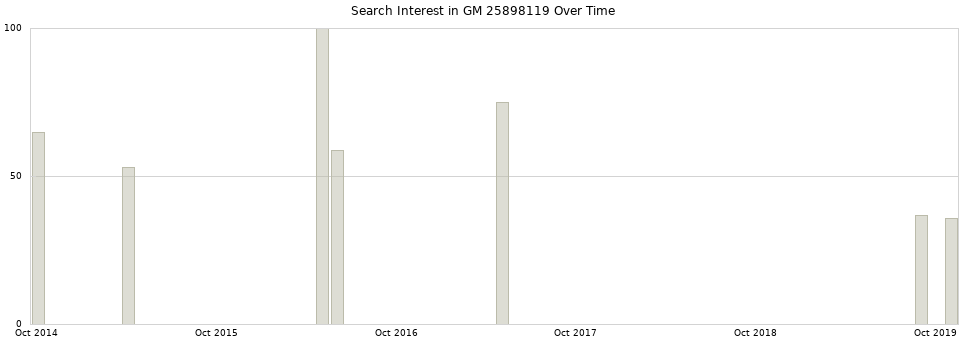 Search interest in GM 25898119 part aggregated by months over time.