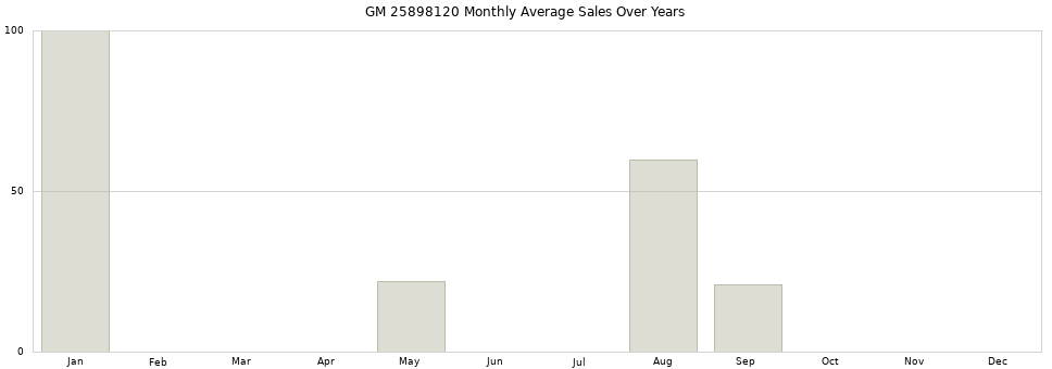 GM 25898120 monthly average sales over years from 2014 to 2020.