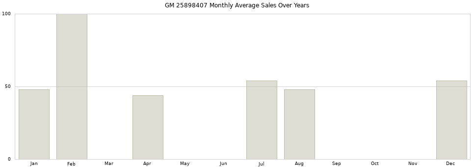 GM 25898407 monthly average sales over years from 2014 to 2020.