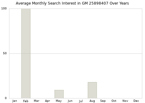 Monthly average search interest in GM 25898407 part over years from 2013 to 2020.