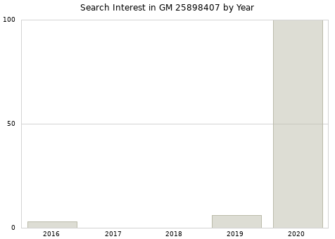 Annual search interest in GM 25898407 part.