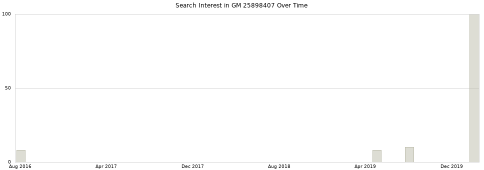 Search interest in GM 25898407 part aggregated by months over time.