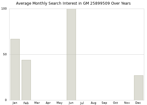 Monthly average search interest in GM 25899509 part over years from 2013 to 2020.