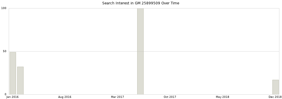 Search interest in GM 25899509 part aggregated by months over time.