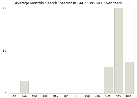 Monthly average search interest in GM 25899601 part over years from 2013 to 2020.