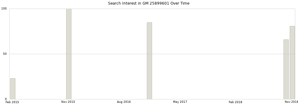Search interest in GM 25899601 part aggregated by months over time.