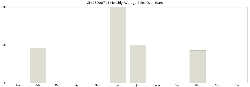 GM 25900714 monthly average sales over years from 2014 to 2020.