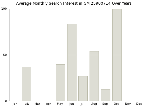 Monthly average search interest in GM 25900714 part over years from 2013 to 2020.