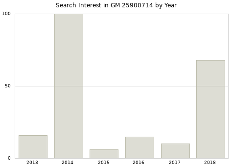Annual search interest in GM 25900714 part.