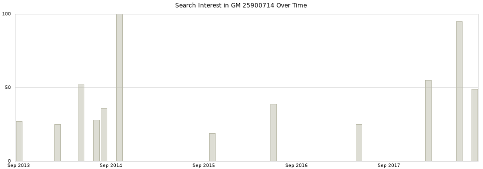 Search interest in GM 25900714 part aggregated by months over time.