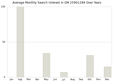 Monthly average search interest in GM 25901289 part over years from 2013 to 2020.