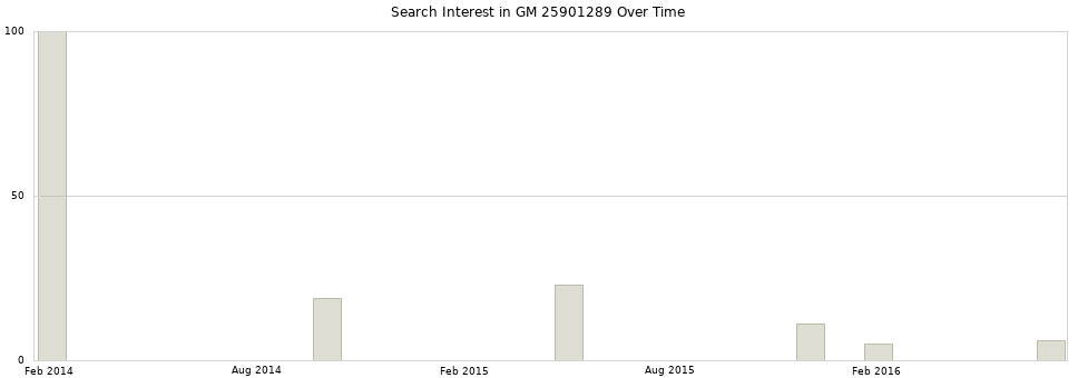 Search interest in GM 25901289 part aggregated by months over time.
