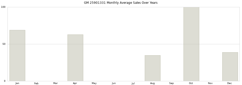 GM 25901331 monthly average sales over years from 2014 to 2020.