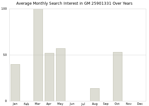 Monthly average search interest in GM 25901331 part over years from 2013 to 2020.