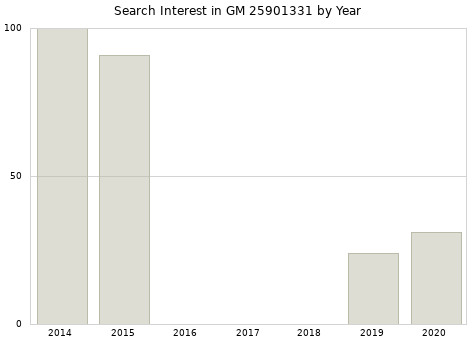 Annual search interest in GM 25901331 part.