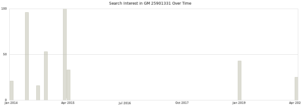 Search interest in GM 25901331 part aggregated by months over time.