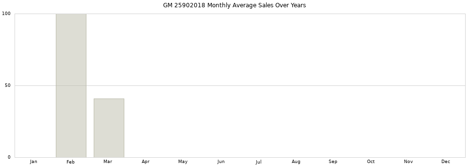 GM 25902018 monthly average sales over years from 2014 to 2020.