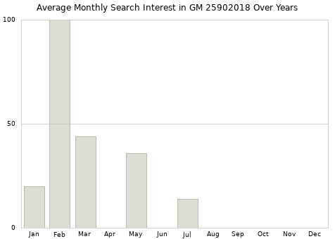 Monthly average search interest in GM 25902018 part over years from 2013 to 2020.