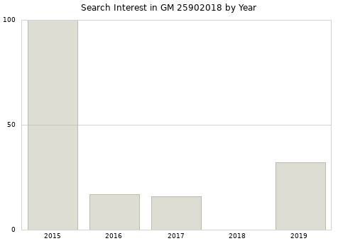 Annual search interest in GM 25902018 part.