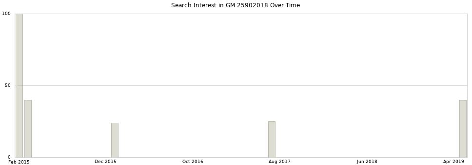 Search interest in GM 25902018 part aggregated by months over time.