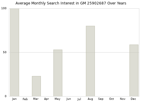 Monthly average search interest in GM 25902687 part over years from 2013 to 2020.
