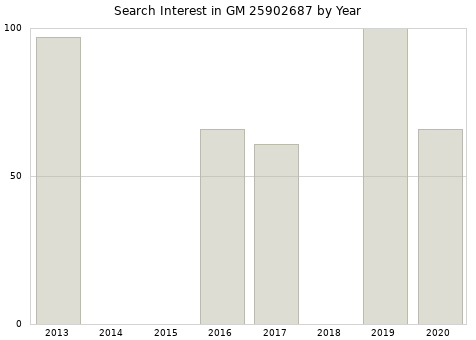 Annual search interest in GM 25902687 part.