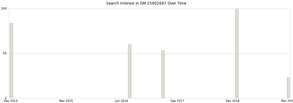 Search interest in GM 25902687 part aggregated by months over time.