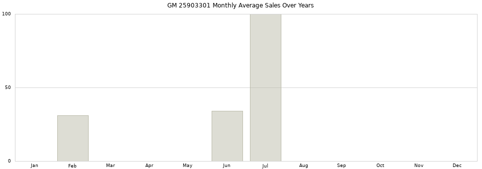 GM 25903301 monthly average sales over years from 2014 to 2020.