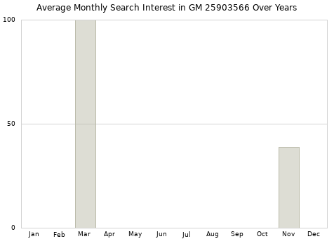 Monthly average search interest in GM 25903566 part over years from 2013 to 2020.