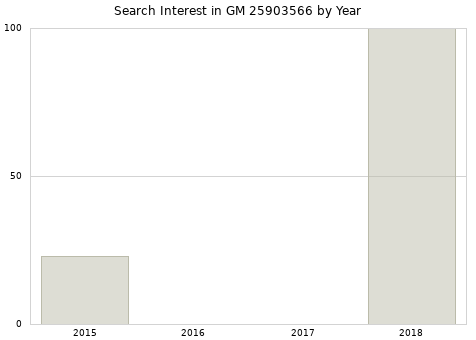 Annual search interest in GM 25903566 part.